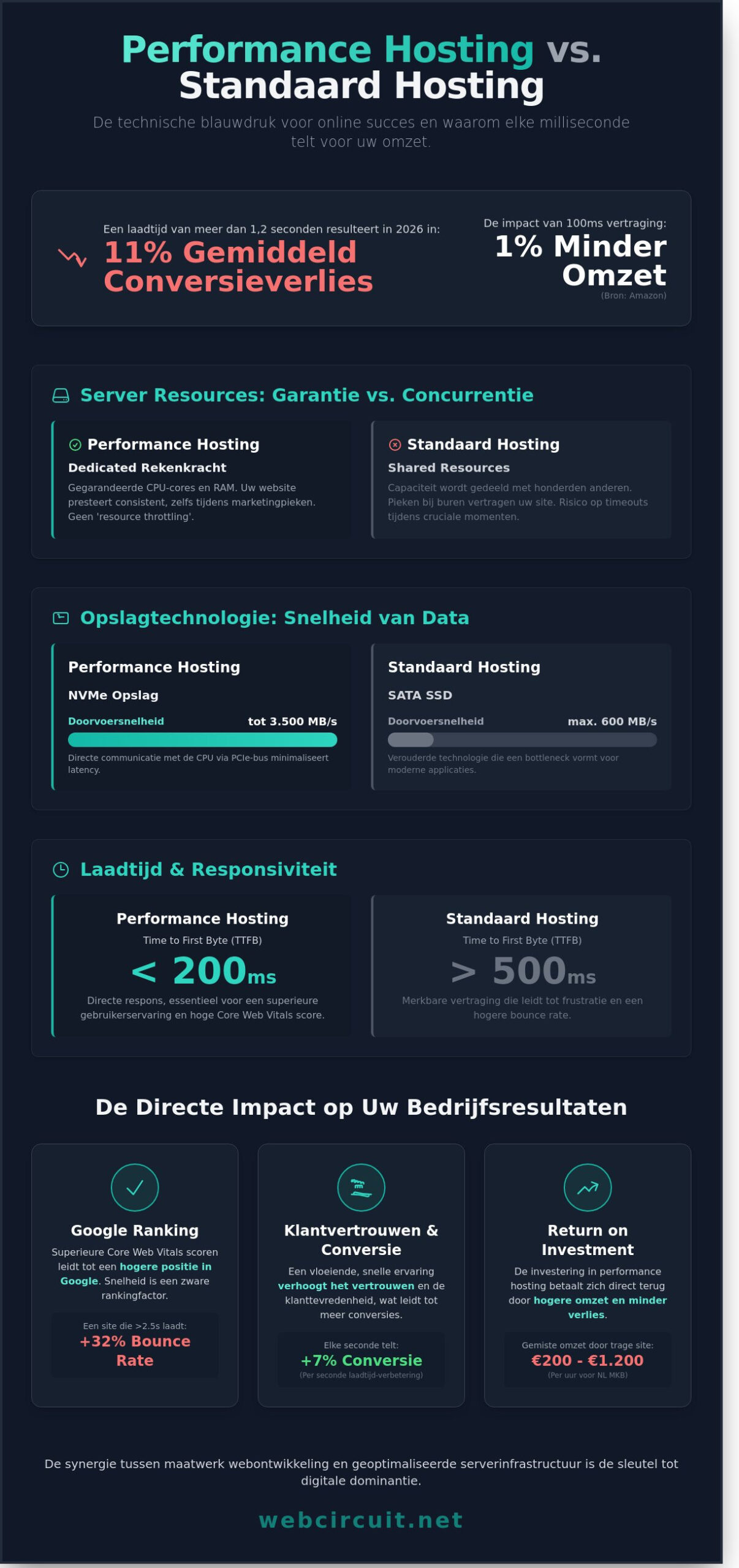 Performance Hosting in 2026: De Ultieme Gids voor Snelheid en Stabiliteit