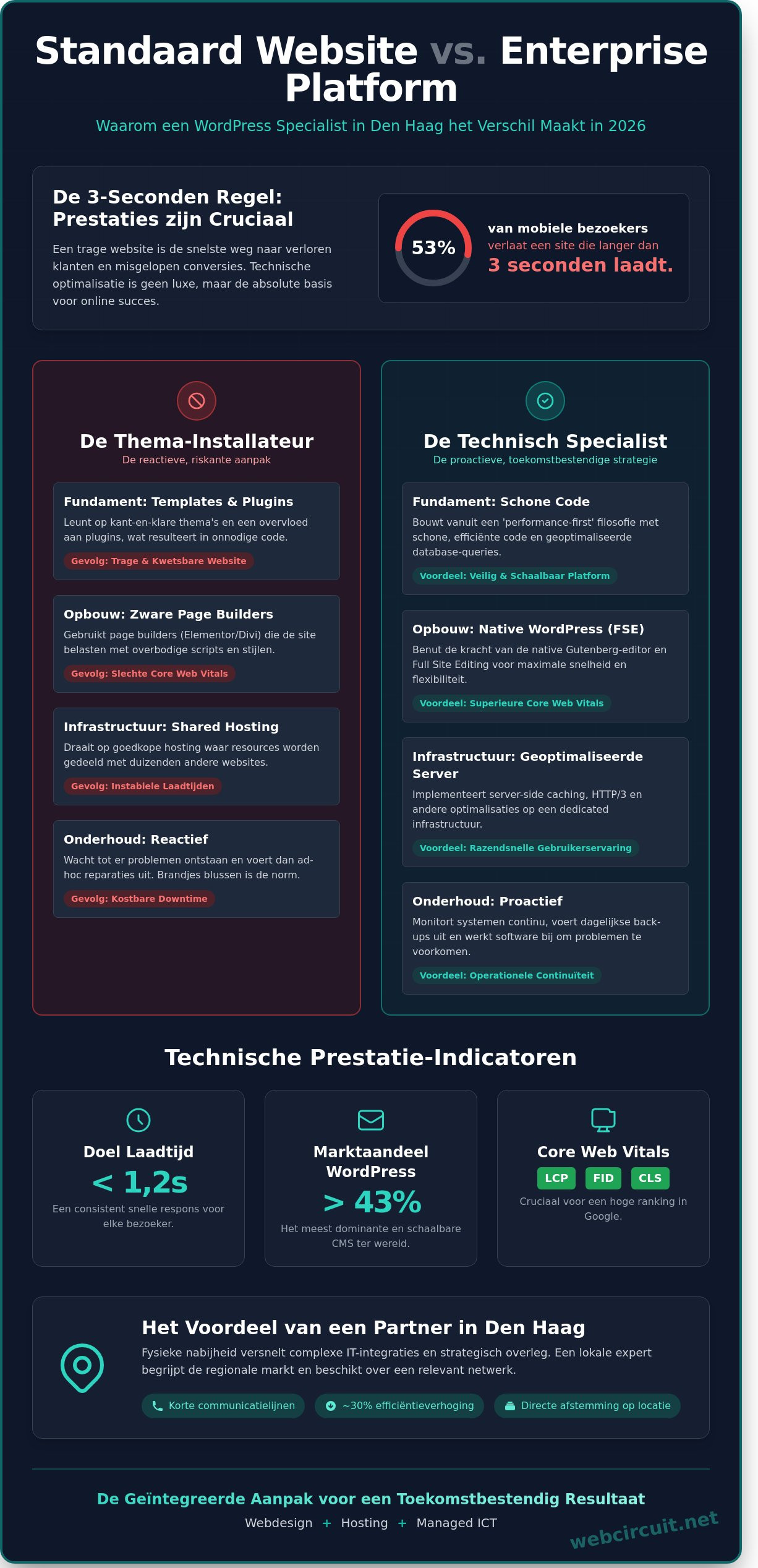 High-performance website in 2026